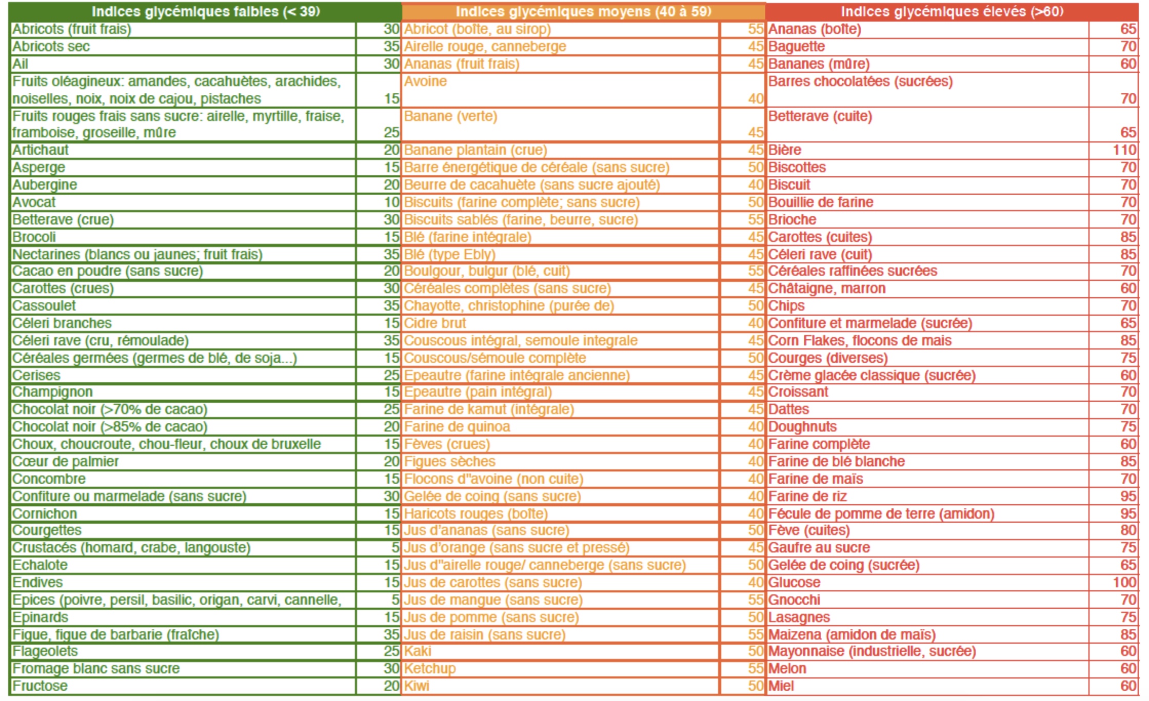 IG Bas - Focus on the glycemic index and why it is crucial